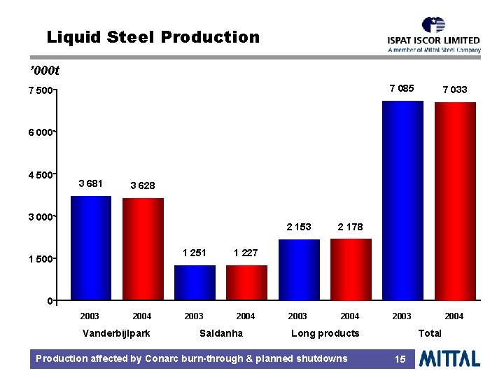 Liquid Steel Production ’ 000 t 7 500 7 085 7 033 2004 6