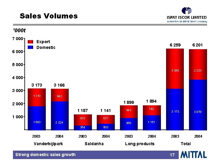 Sales Volumes ’ 000 t 7 000 6 000 Export Domestic 6 259 6