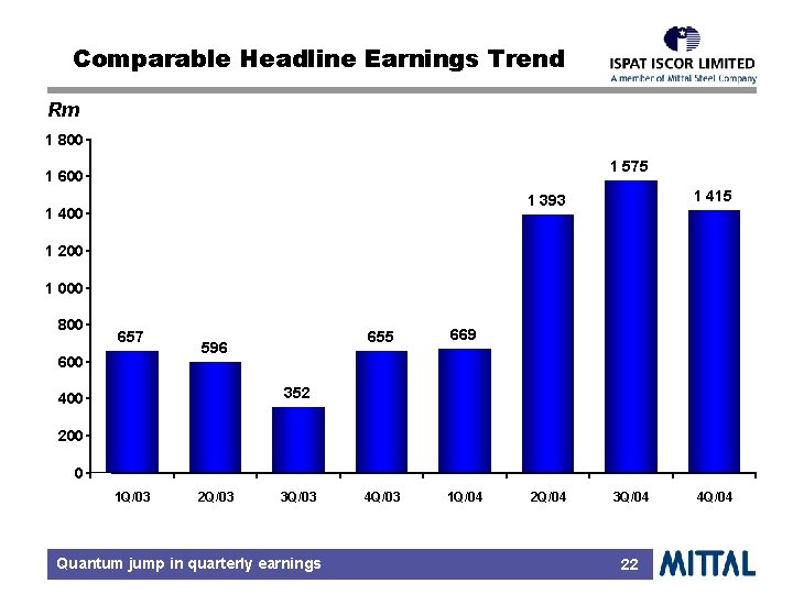 Comparable Headline Earnings Trend Rm 1 800 1 575 1 600 1 415 1