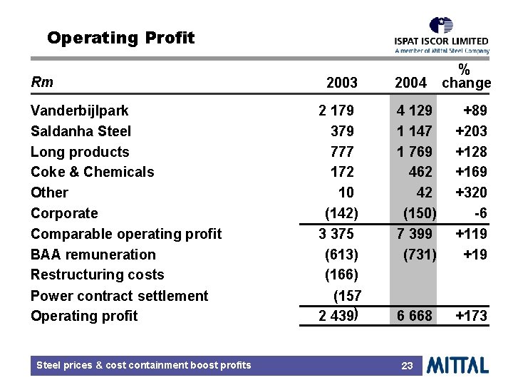 Operating Profit Rm Vanderbijlpark Saldanha Steel Long products Coke & Chemicals Other Corporate Comparable