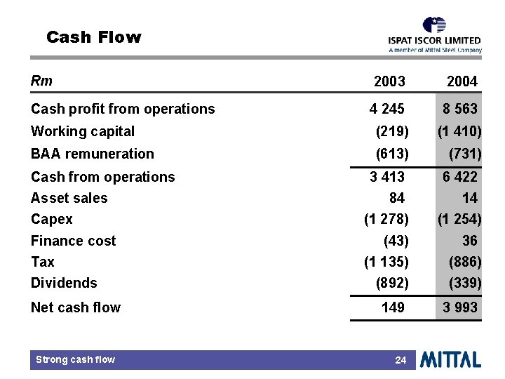 Cash Flow Rm 2003 2004 4 245 8 563 Working capital (219) (1 410)