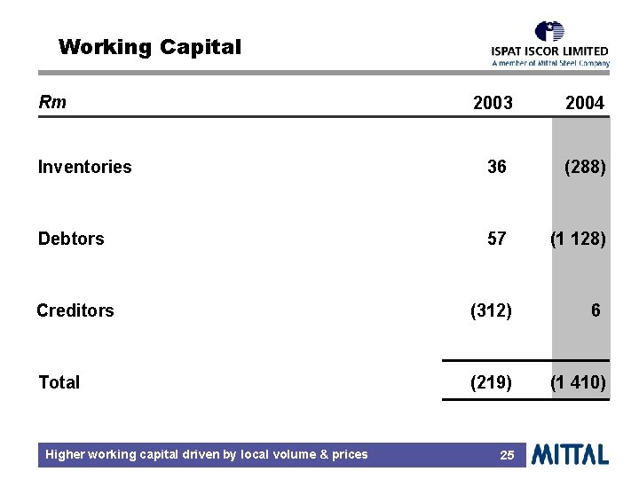 Working Capital Rm 2003 2004 Inventories 36 (288) Debtors 57 (1 128) Creditors (312)