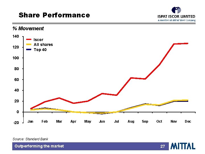 Share Performance % Movement 140 120 Iscor All shares Top 40 100 80 60