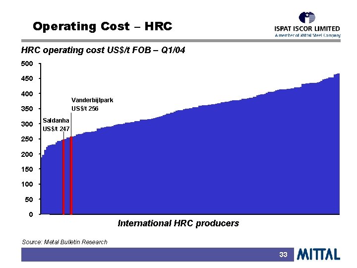 Operating Cost – HRC operating cost US$/t FOB – Q 1/04 500 450 400