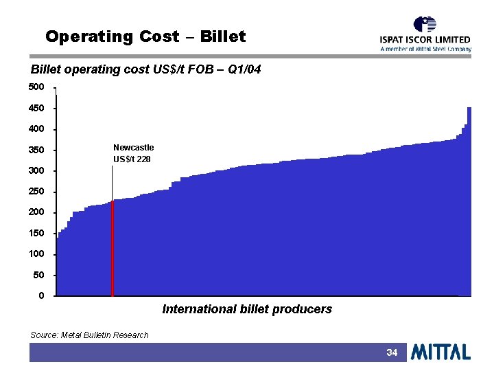 Operating Cost – Billet operating cost US$/t FOB – Q 1/04 500 450 400