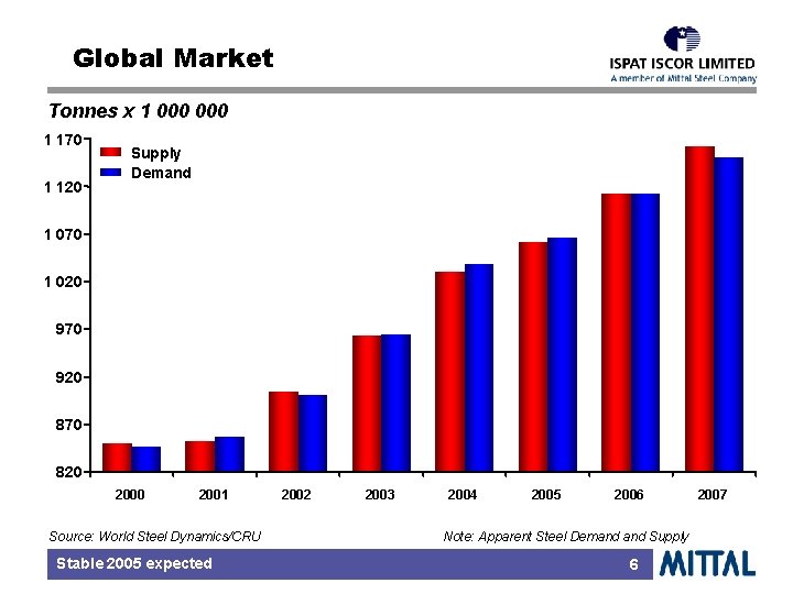 Global Market Tonnes x 1 000 1 170 1 120 Supply Demand 1 070