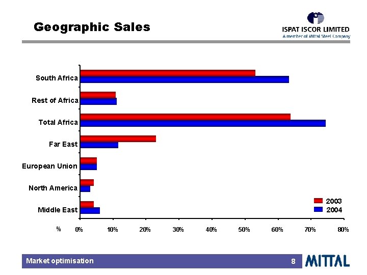 Geographic Sales South Africa Rest of Africa Total Africa Far East European Union North