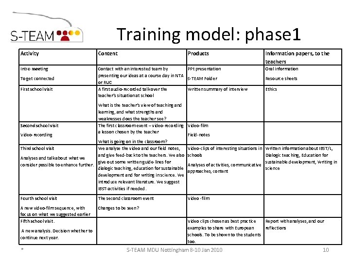 Training model: phase 1 Activity Content Intro meeting Contact with an interested team by