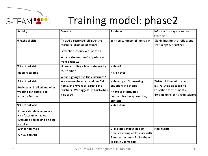 Training model: phase 2 Activity Content Products Information papers, to the teachers 6 th