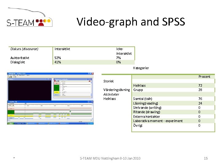 Video-graph and SPSS Diskurs (discource) Interaktivt Auktoritativt Dialogiskt 52% 41% Ickeinteraktivt 7% 0% Kategorier