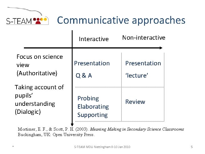 Communicative approaches Focus on science view (Authoritative) Taking account of pupils’ understanding (Dialogic) Interactive