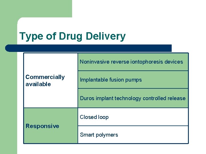 Type of Drug Delivery Noninvasive reverse iontophoresis devices Commercially available Implantable fusion pumps Duros