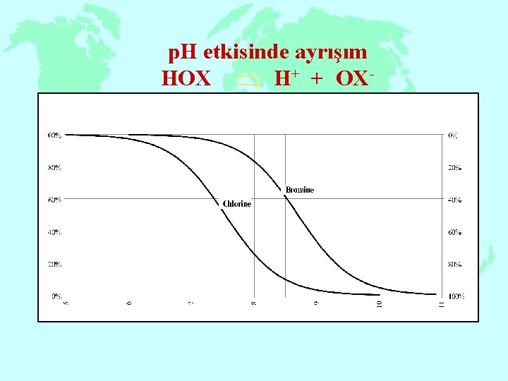 p. H etkisinde ayrışım HOX H+ + OX- 