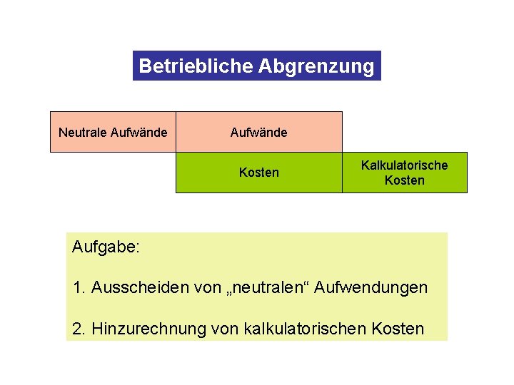 Betriebliche Abgrenzung Neutrale Aufwände Kosten Kalkulatorische Kosten Aufgabe: 1. Ausscheiden von „neutralen“ Aufwendungen 2.