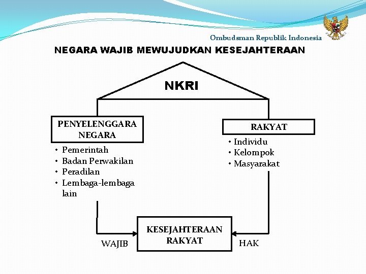 Ombudsman Republik Indonesia NEGARA WAJIB MEWUJUDKAN KESEJAHTERAAN NKRI PENYELENGGARA NEGARA • • RAKYAT •