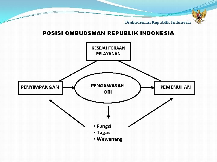 Ombudsman Republik Indonesia POSISI OMBUDSMAN REPUBLIK INDONESIA KESEJAHTERAAN PELAYANAN PENYIMPANGAN PENGAWASAN ORI • Fungsi