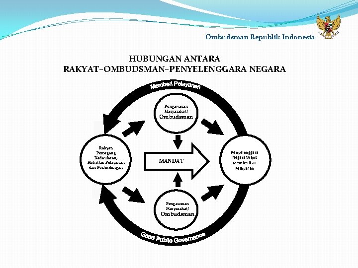 Ombudsman Republik Indonesia HUBUNGAN ANTARA RAKYAT–OMBUDSMAN–PENYELENGGARA NEGARA Pengawasan Masyarakat/ Ombudsman Rakyat, Pemegang Kedaulatan, Hak