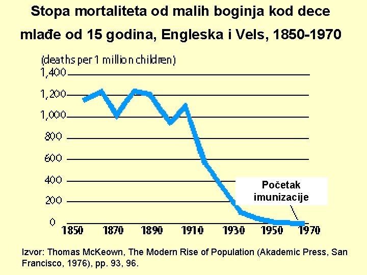 Stopa mortaliteta od malih boginja kod dece mlađe od 15 godina, Engleska i Vels,