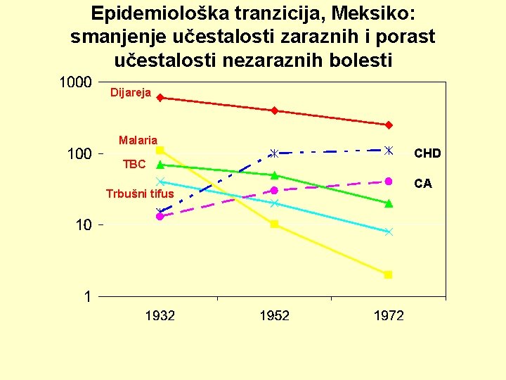 Epidemiološka tranzicija, Meksiko: smanjenje učestalosti zaraznih i porast učestalosti nezaraznih bolesti Dijareja Malaria TBC