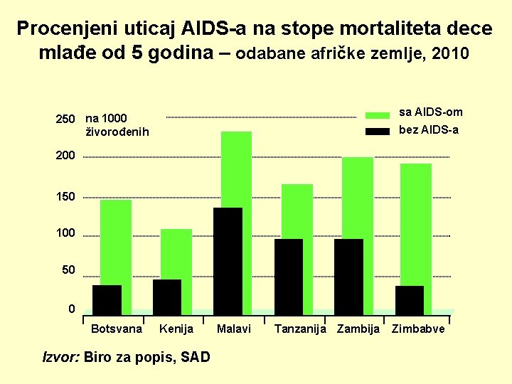 Procenjeni uticaj AIDS-a na stope mortaliteta dece mlađe od 5 godina – odabane afričke