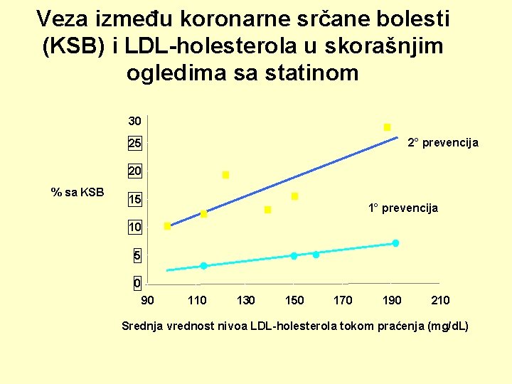 Veza između koronarne srčane bolesti (KSB) i LDL-holesterola u skorašnjim ogledima sa statinom 30
