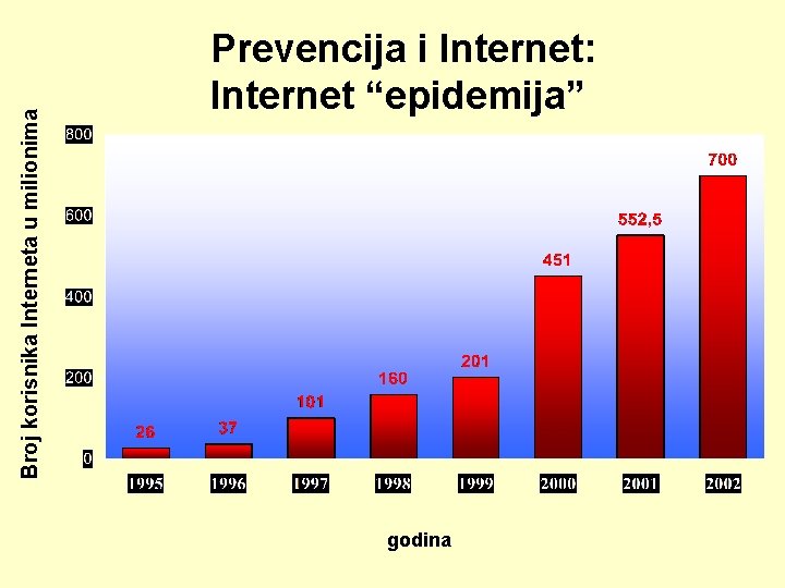  Broj korisnika Interneta u milionima Prevencija i Internet: Internet “epidemija” godina 