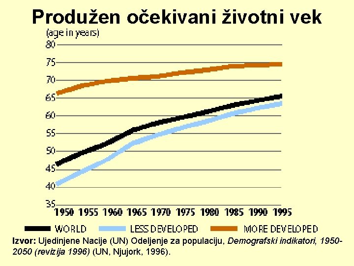 Produžen očekivani životni vek Izvor: Ujedinjene Nacije (UN) Odeljenje za populaciju, Demografski indikatori, 19502050