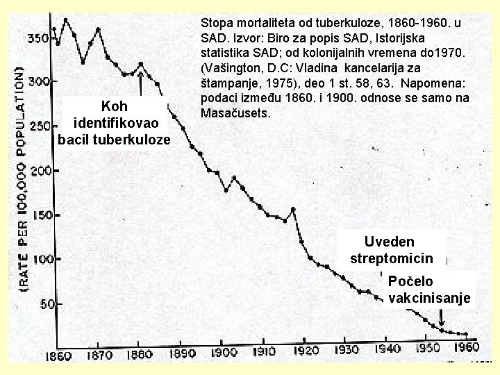 Koh identifikovao bacil tuberkuloze Stopa mortaliteta od tuberkuloze, 1860 -1960. u SAD. Izvor: Biro