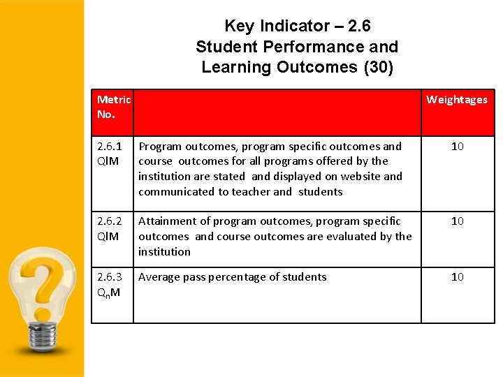 Key Indicator – 2. 6 Student Performance and Learning Outcomes (30) Metric No. Weightages