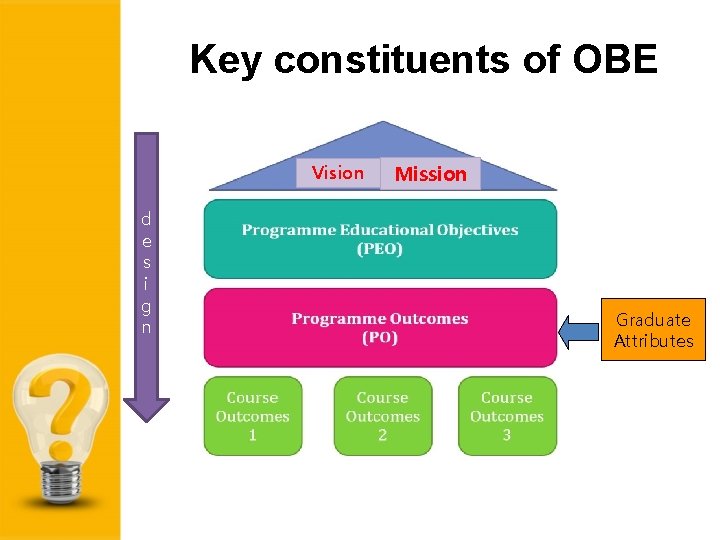 Key constituents of OBE Vision d e s i g n Mission Graduate Attributes