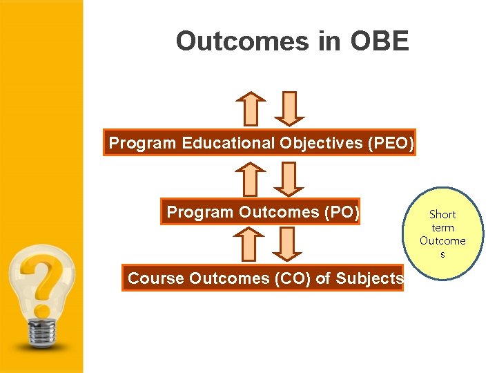 Outcomes in OBE Program Educational Objectives (PEO) Program Outcomes (PO) Course Outcomes (CO) of
