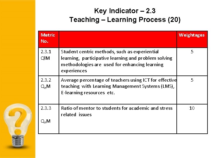 Key Indicator – 2. 3 Teaching – Learning Process (20) Metric No. Weightages 2.