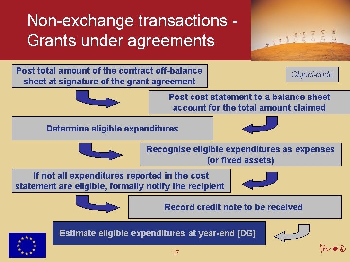 Non-exchange transactions Grants under agreements Post total amount of the contract off-balance sheet at