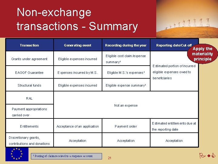 Non-exchange transactions - Summary Transaction Generating event Grants under agreement Eligible expenses incurred Recording