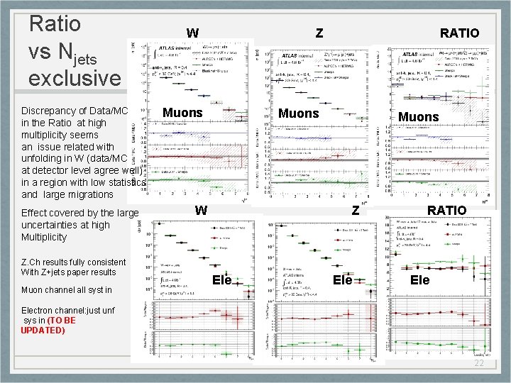 Ratio vs Njets exclusive Discrepancy of Data/MC in the Ratio at high multiplicity seems