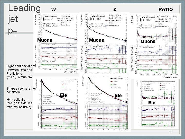 Leading jet p. T W Z Muons RATIO Muons Significant deviations Between Data and