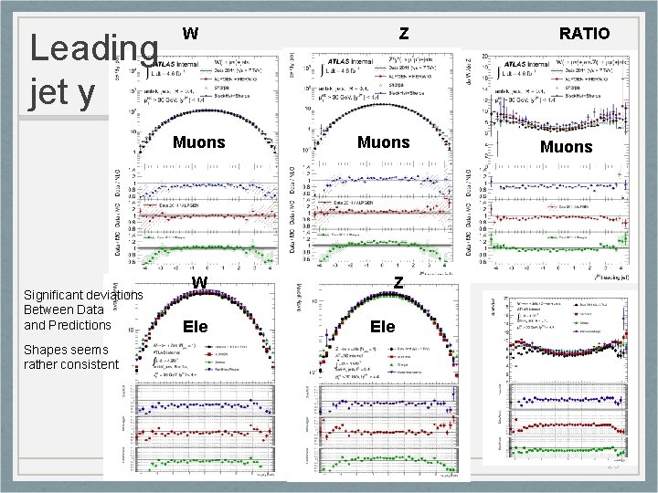 Leading jet y W Muons Significant deviations Between Data and Predictions W Ele Z