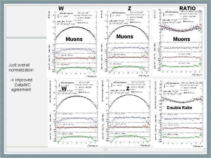 W Z Muons RATIO Muons Just overall normalization Improved Data/MC agreement W Z Double