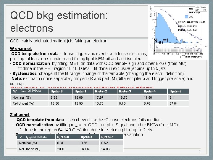 QCD bkg estimation: electrons Njets=1 QCD mainly originated by light jets faking an electron