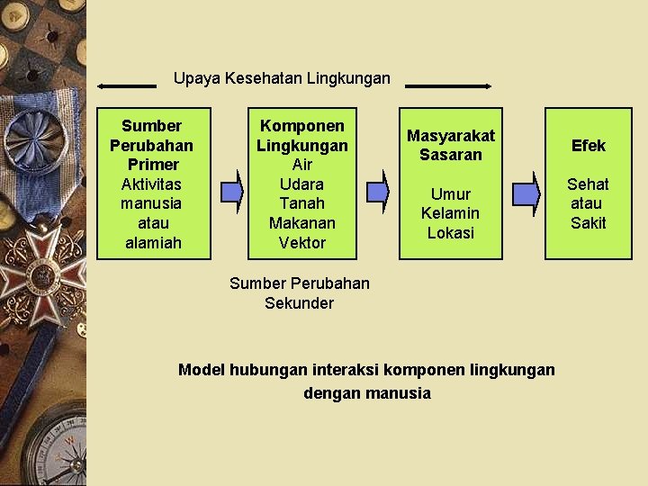Upaya Kesehatan Lingkungan Sumber Perubahan Primer Aktivitas manusia atau alamiah Komponen Lingkungan Air Udara