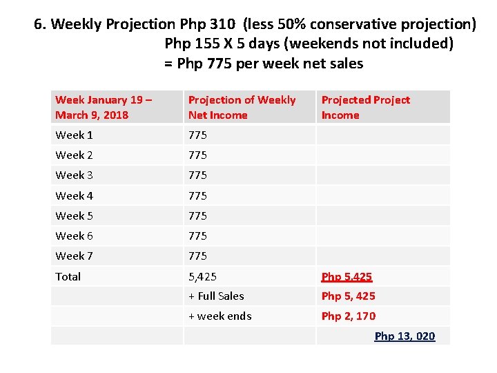 6. Weekly Projection Php 310 (less 50% conservative projection) Php 155 X 5 days