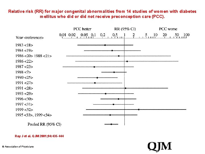 Relative risk (RR) for major congenital abnormalities from 14 studies of women with diabetes
