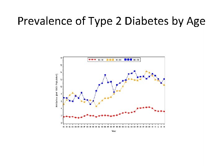 Prevalence of Type 2 Diabetes by Age 