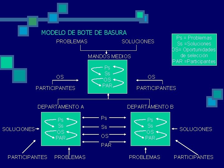 MODELO DE BOTE DE BASURA PROBLEMAS SOLUCIONES MANDOS MEDIOS OS PARTICIPANTES Ps Ss OS MODELO DE BOTE DE BASURA PROBLEMAS SOLUCIONES MANDOS MEDIOS OS PARTICIPANTES Ps Ss OS