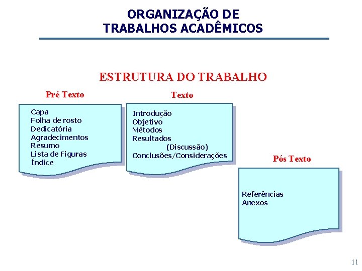 ORGANIZAÇÃO DE TRABALHOS ACADÊMICOS ESTRUTURA DO TRABALHO Pré Texto Capa Folha de rosto Dedicatória