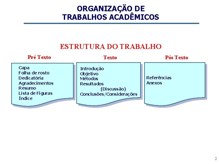 ORGANIZAÇÃO DE TRABALHOS ACADÊMICOS ESTRUTURA DO TRABALHO Pré Texto Capa Folha de rosto Dedicatória
