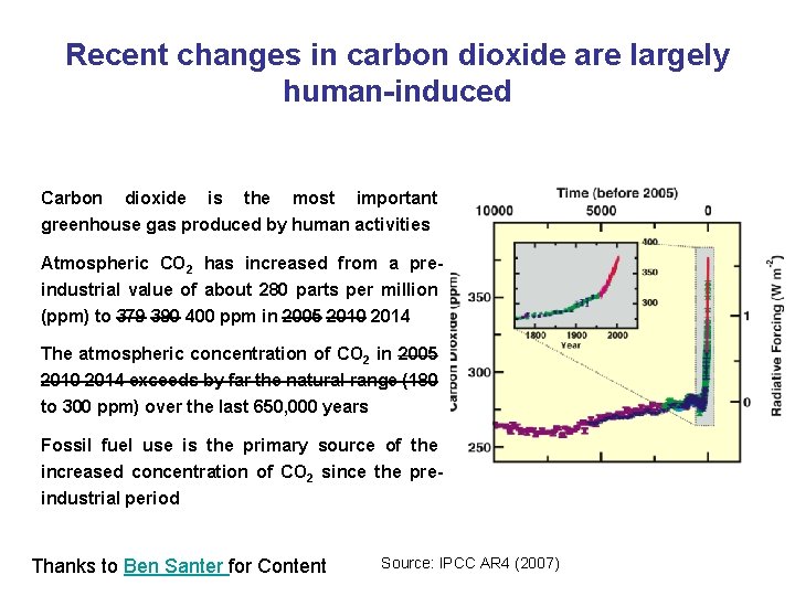 Recent changes in carbon dioxide are largely human-induced Carbon dioxide is the most important