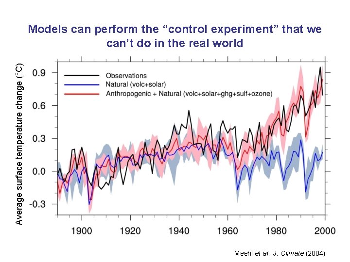 Average surface temperature change (°C) Models can perform the “control experiment” that we can’t