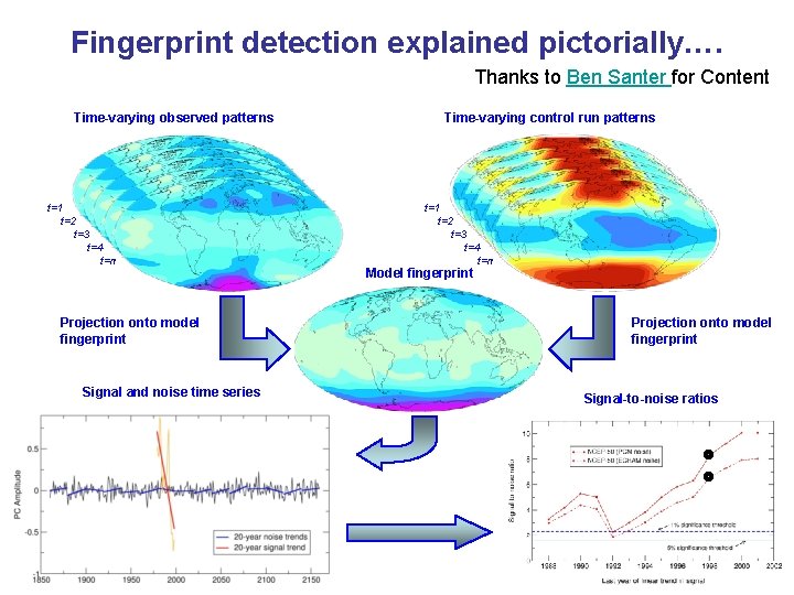 Fingerprint detection explained pictorially…. Thanks to Ben Santer for Content Time-varying observed patterns t=1