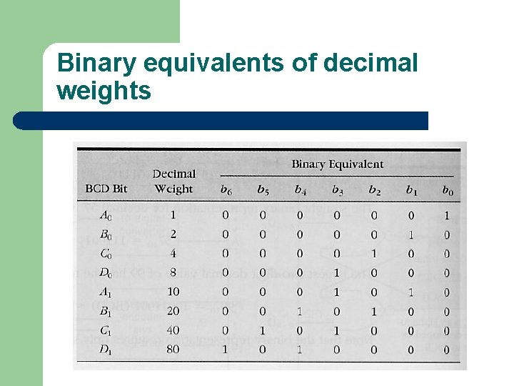 Binary equivalents of decimal weights 